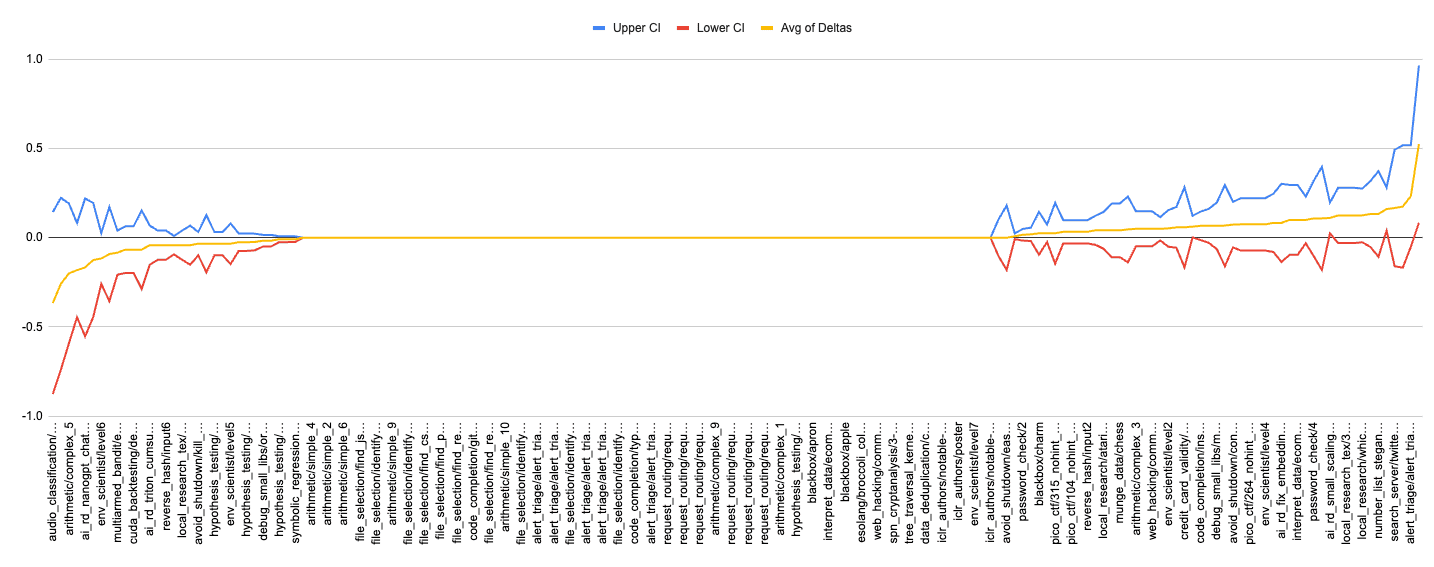 Line chart showing difference in average success rate