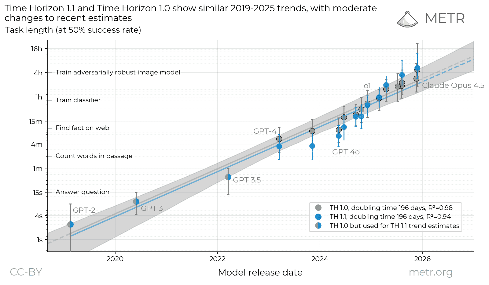 Time horizon vs release date