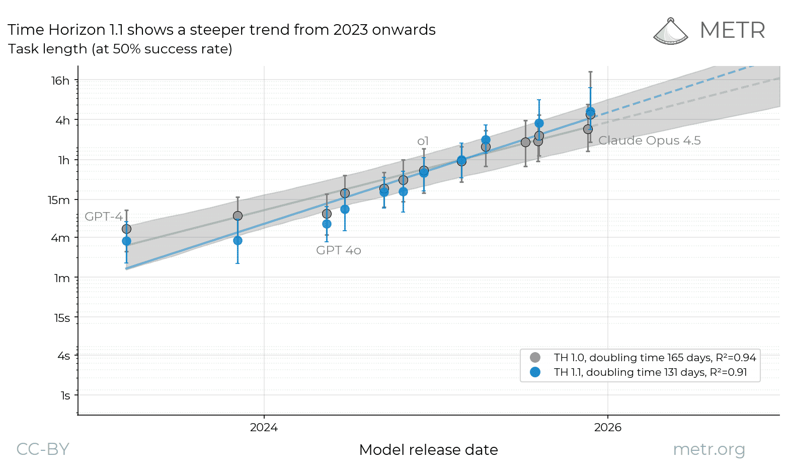 Time horizon vs release date, models since 2023